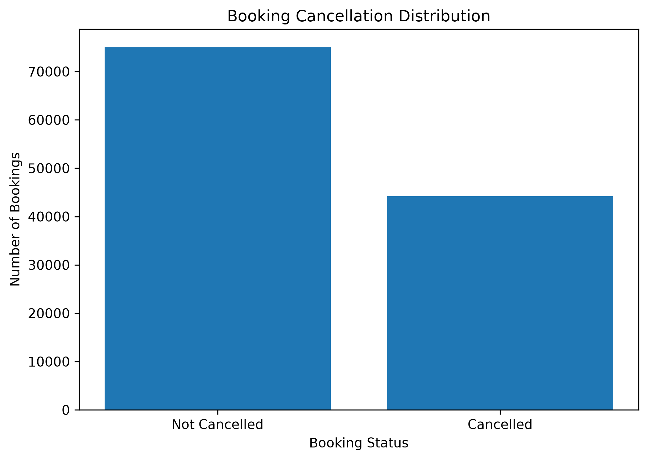 Booking cancellation distribution
