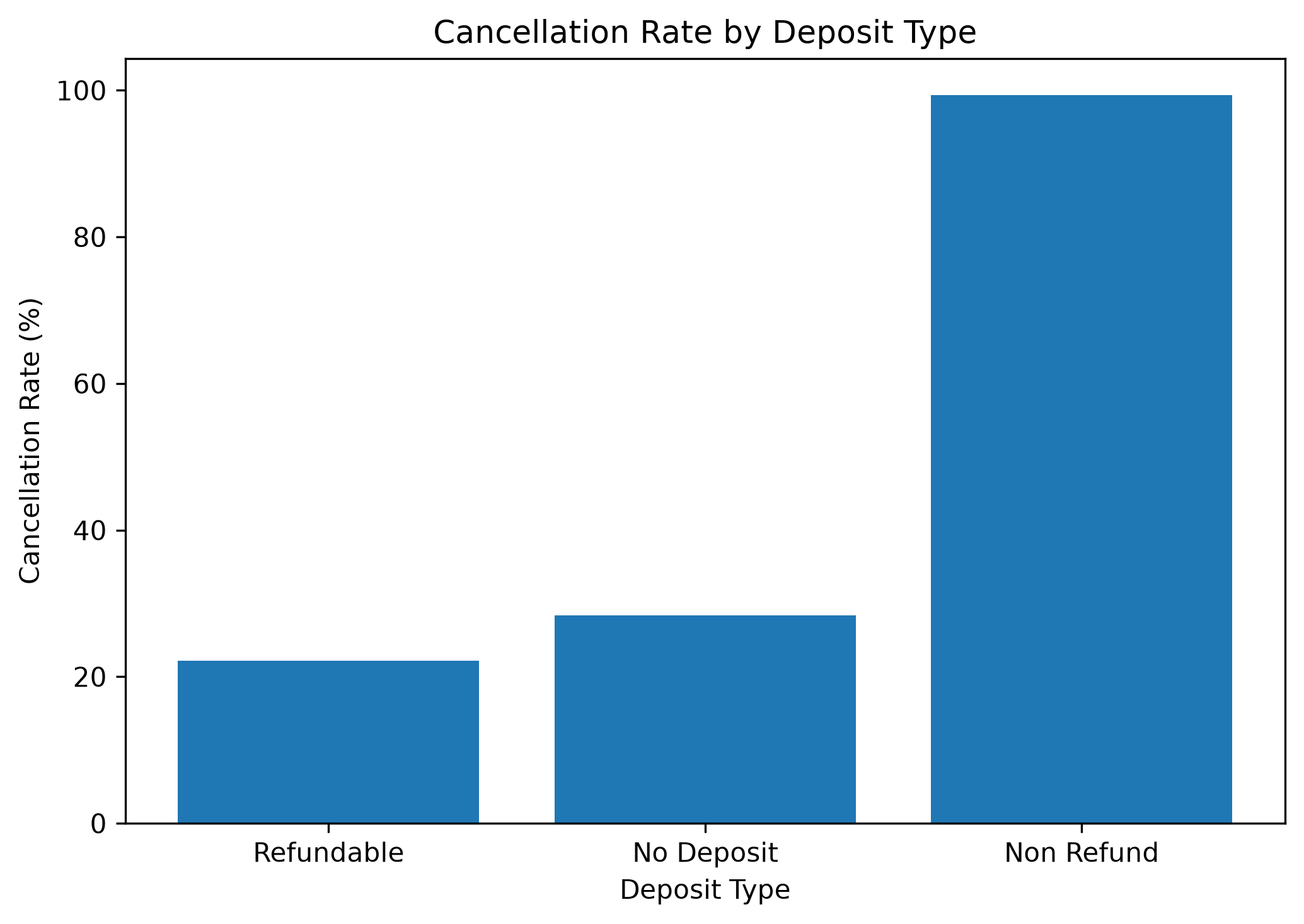 Cancellation rate by deposit type