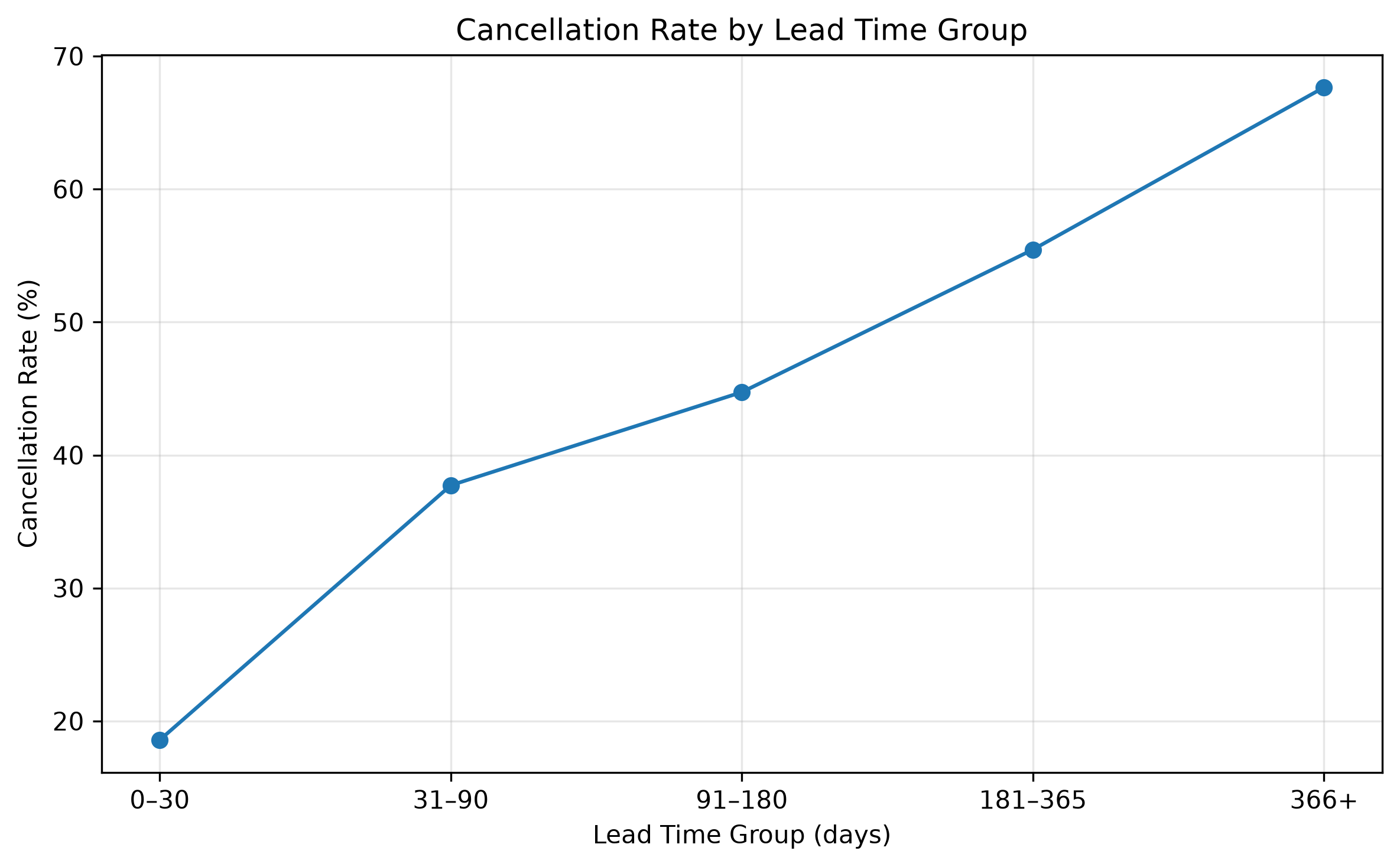 Cancellation rate by lead time