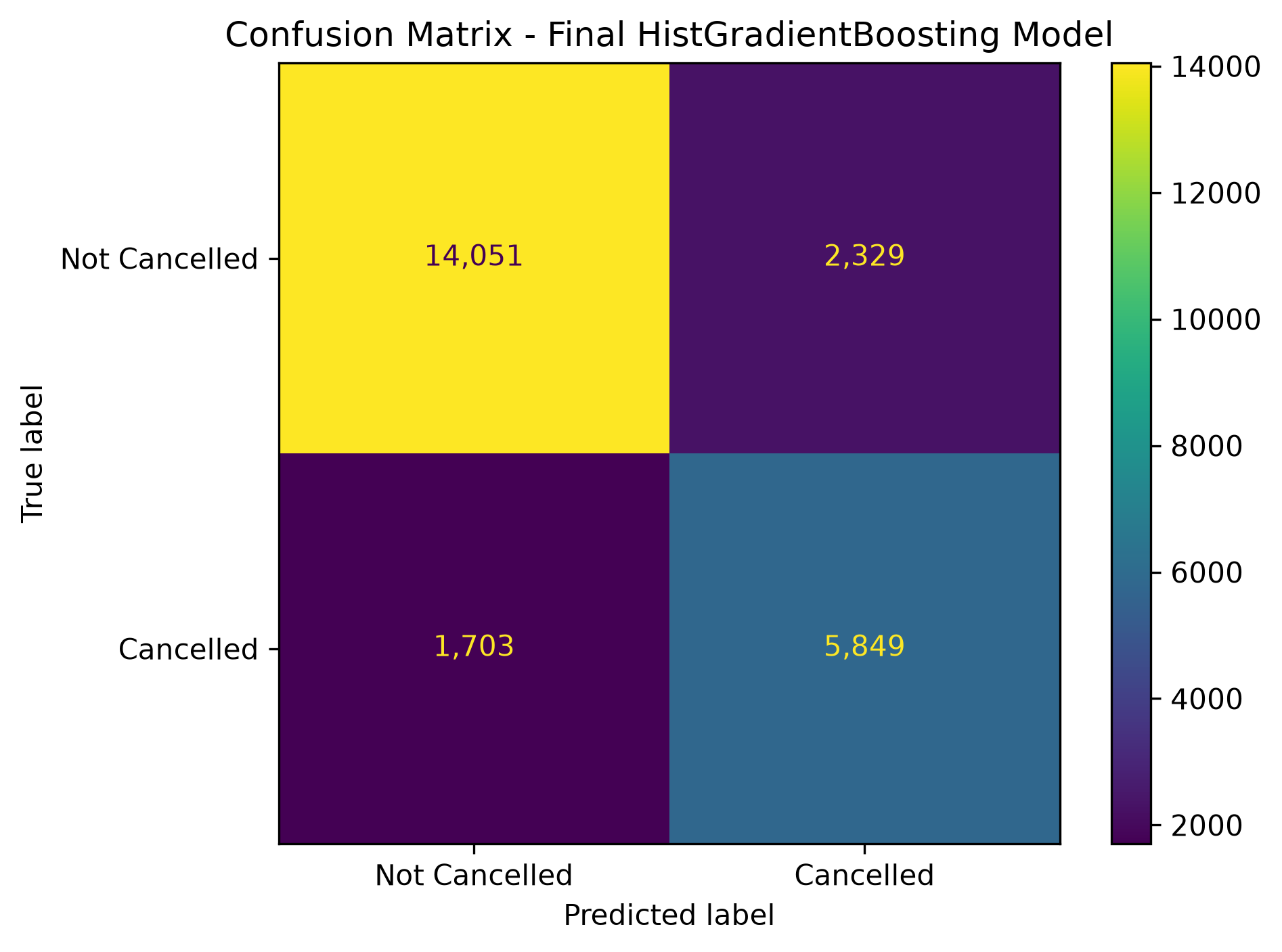 Final model confusion matrix