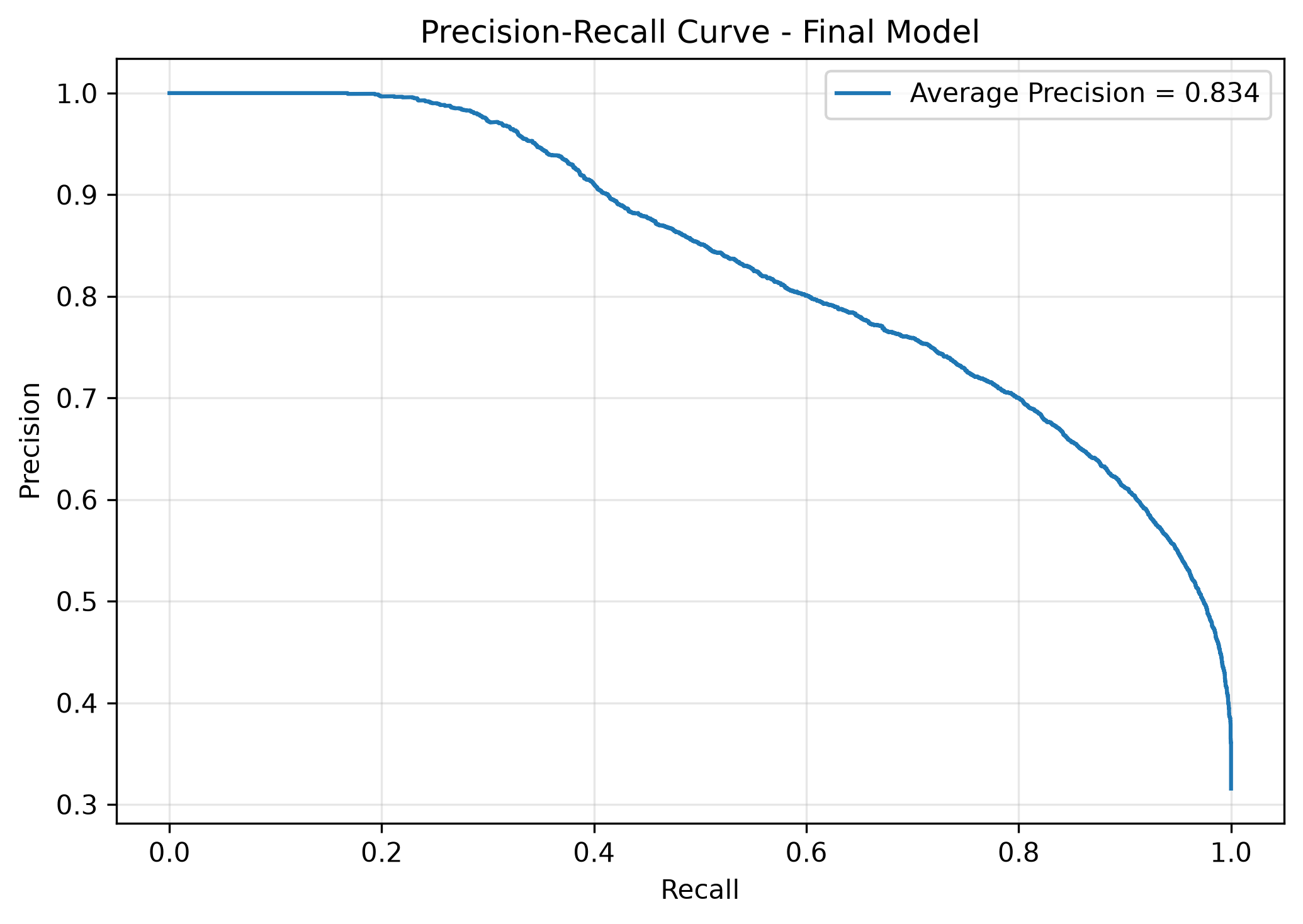 Final model precision recall curve