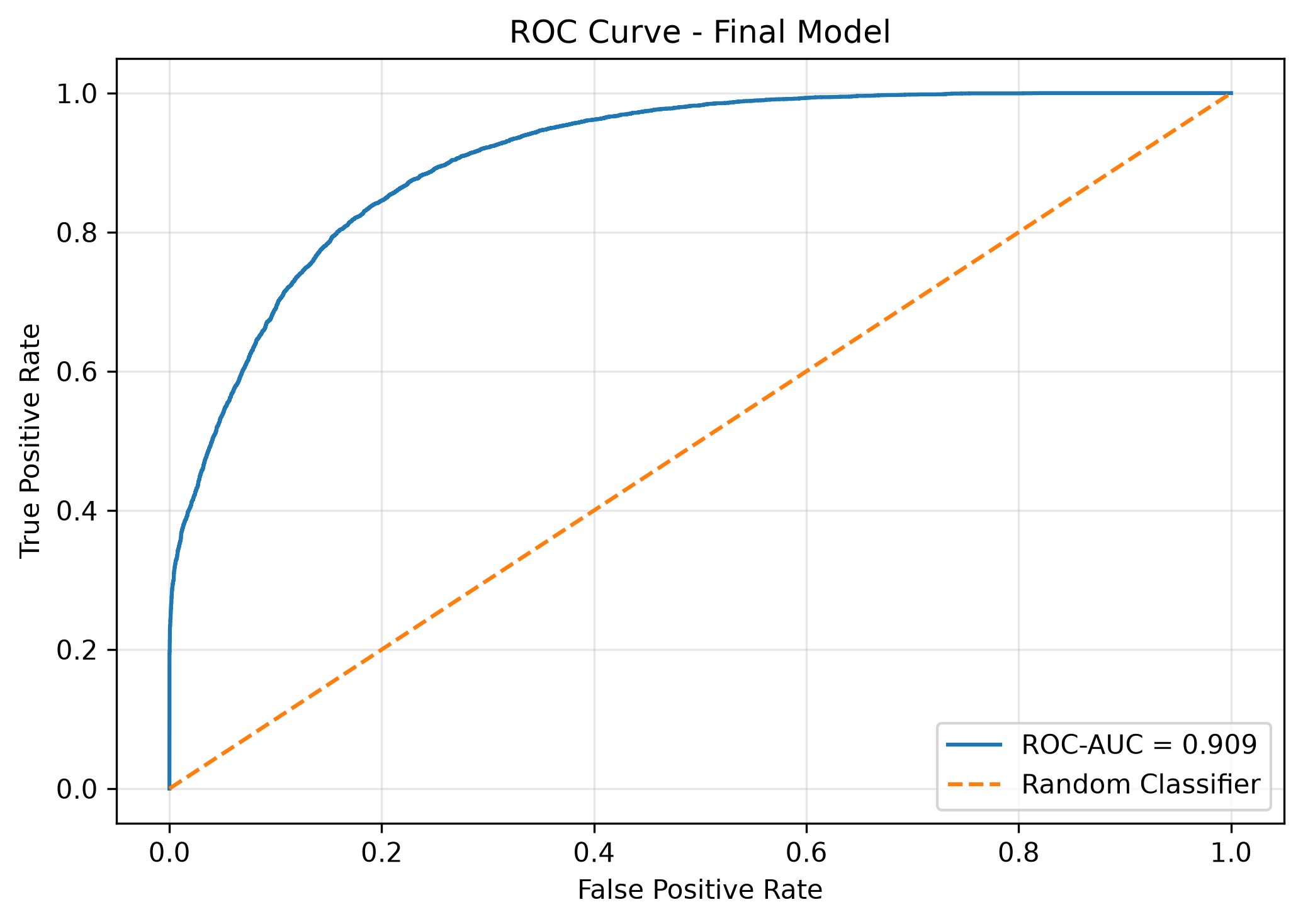 Final model ROC curve