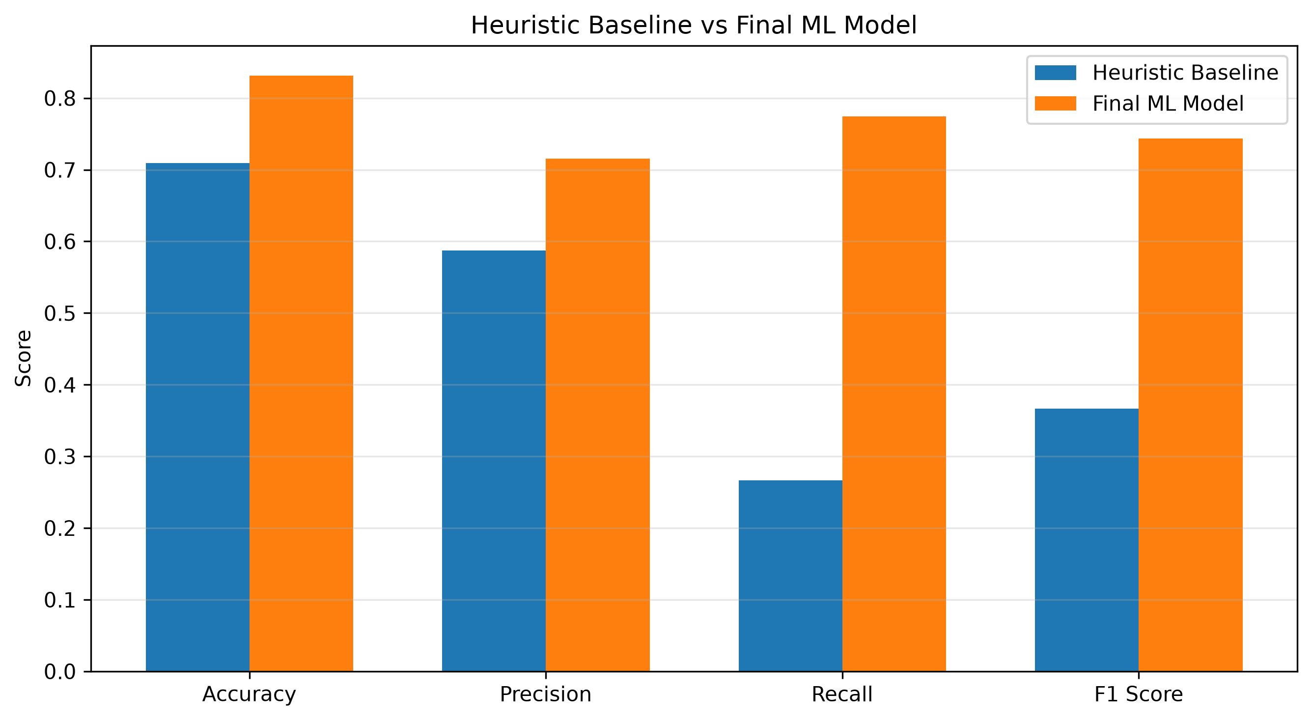 Heuristic baseline versus final model