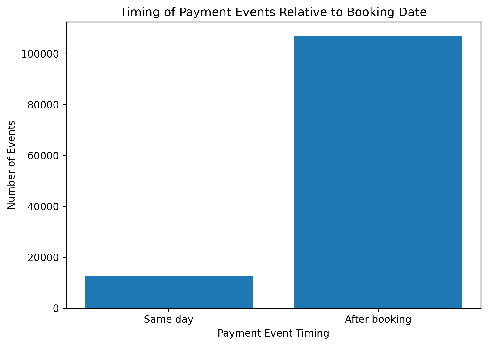 Timing of payment events relative to booking date